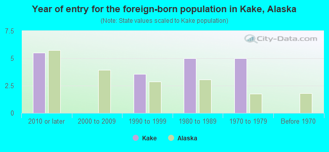 Year of entry for the foreign-born population in Kake, Alaska