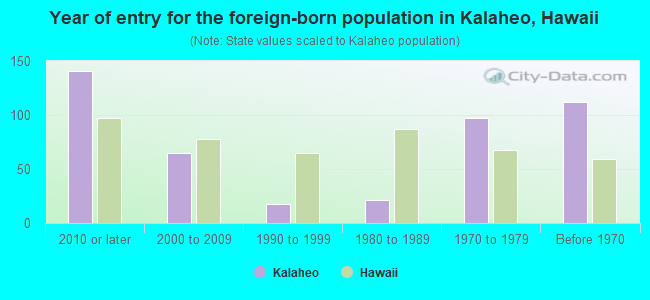 Year of entry for the foreign-born population in Kalaheo, Hawaii