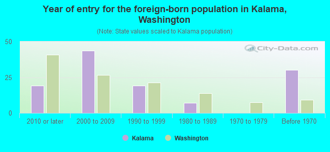 Year of entry for the foreign-born population in Kalama, Washington