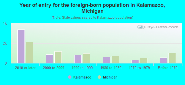 Year of entry for the foreign-born population in Kalamazoo, Michigan