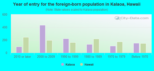 Year of entry for the foreign-born population in Kalaoa, Hawaii