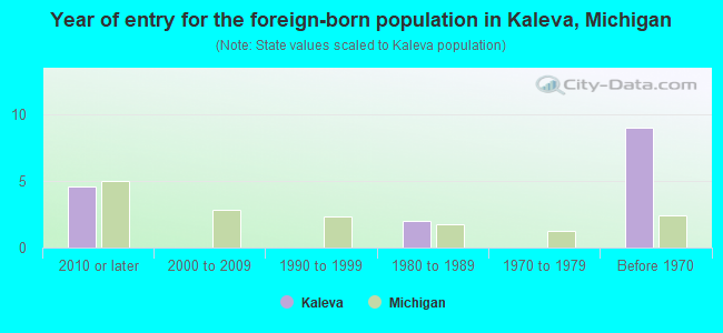 Year of entry for the foreign-born population in Kaleva, Michigan