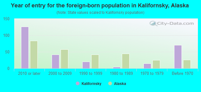 Year of entry for the foreign-born population in Kalifornsky, Alaska