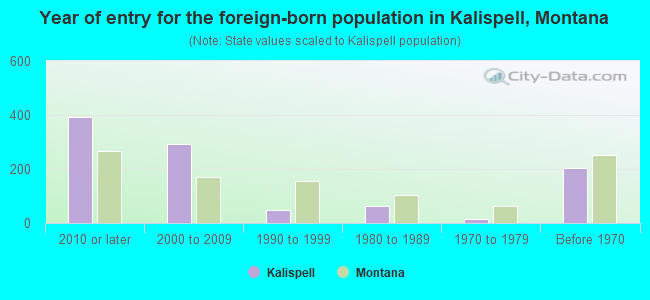 Year of entry for the foreign-born population in Kalispell, Montana