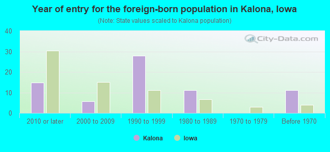 Year of entry for the foreign-born population in Kalona, Iowa