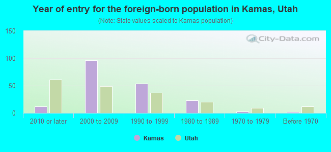 Year of entry for the foreign-born population in Kamas, Utah