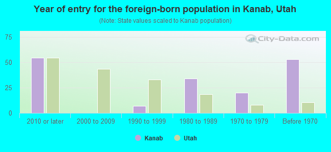 Year of entry for the foreign-born population in Kanab, Utah