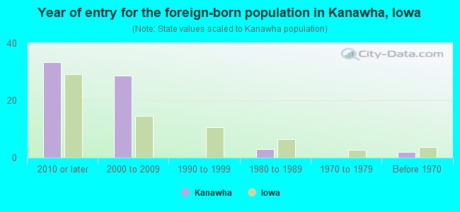 Year of entry for the foreign-born population in Kanawha, Iowa
