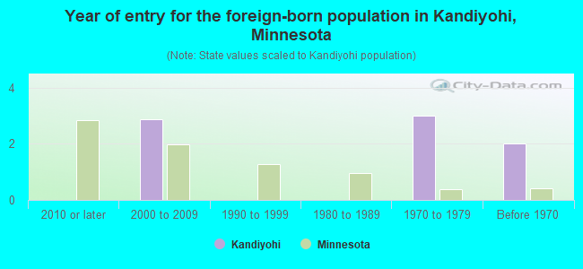 Year of entry for the foreign-born population in Kandiyohi, Minnesota