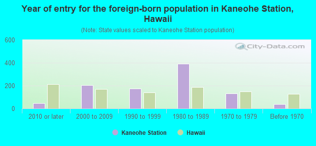 Year of entry for the foreign-born population in Kaneohe Station, Hawaii