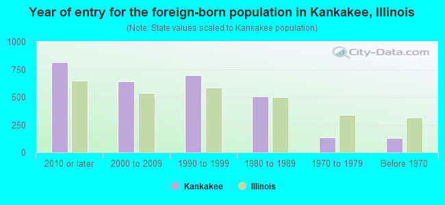 Year of entry for the foreign-born population in Kankakee, Illinois