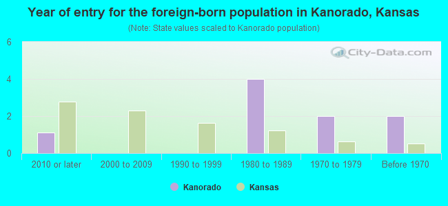 Year of entry for the foreign-born population in Kanorado, Kansas