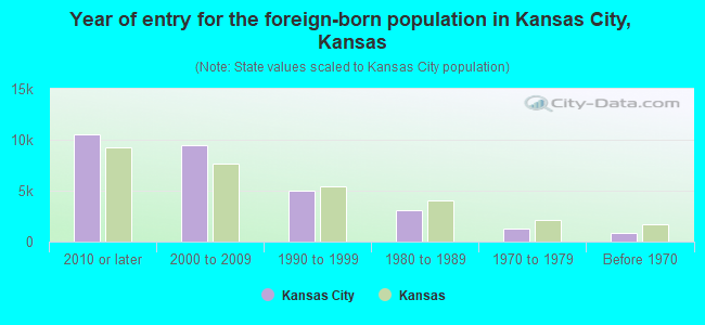 Year of entry for the foreign-born population in Kansas City, Kansas