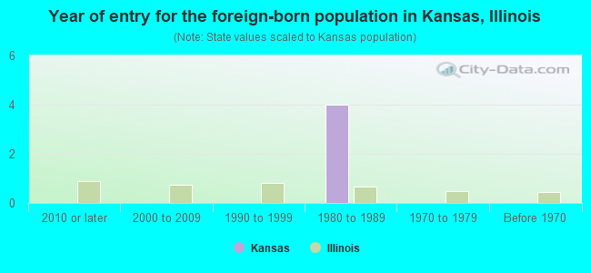 Year of entry for the foreign-born population in Kansas, Illinois