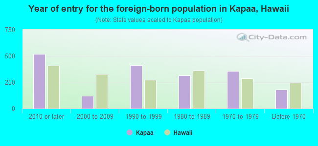 Year of entry for the foreign-born population in Kapaa, Hawaii