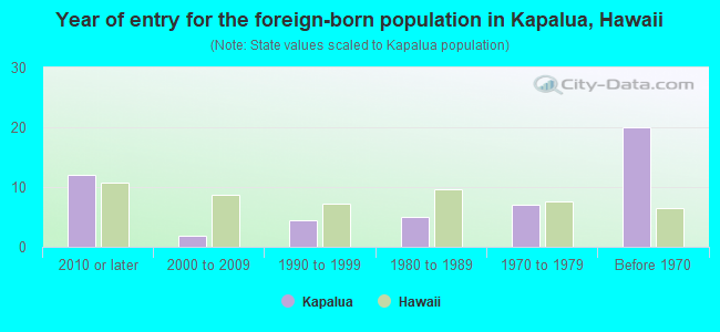 Year of entry for the foreign-born population in Kapalua, Hawaii