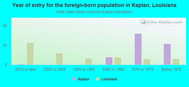 Year of entry for the foreign-born population in Kaplan, Louisiana