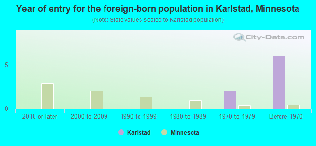 Year of entry for the foreign-born population in Karlstad, Minnesota