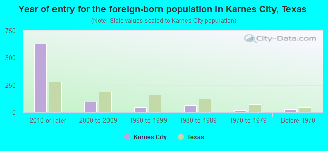 Year of entry for the foreign-born population in Karnes City, Texas