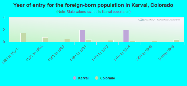 Year of entry for the foreign-born population in Karval, Colorado