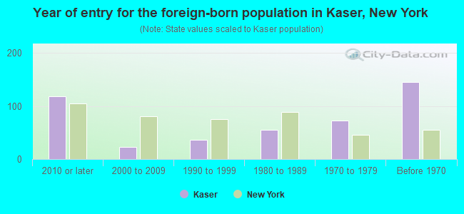 Year of entry for the foreign-born population in Kaser, New York