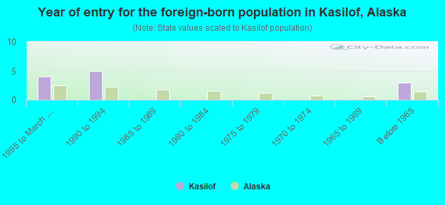 Year of entry for the foreign-born population in Kasilof, Alaska