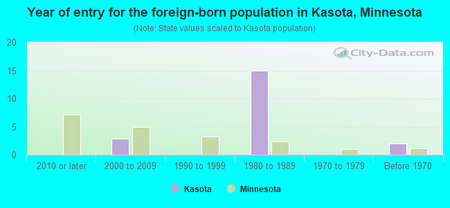 Year of entry for the foreign-born population in Kasota, Minnesota