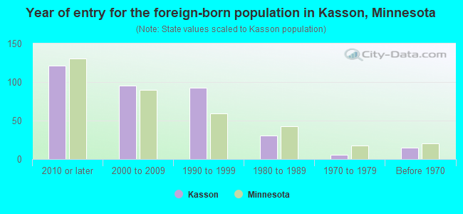 Year of entry for the foreign-born population in Kasson, Minnesota