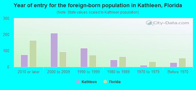 Year of entry for the foreign-born population in Kathleen, Florida