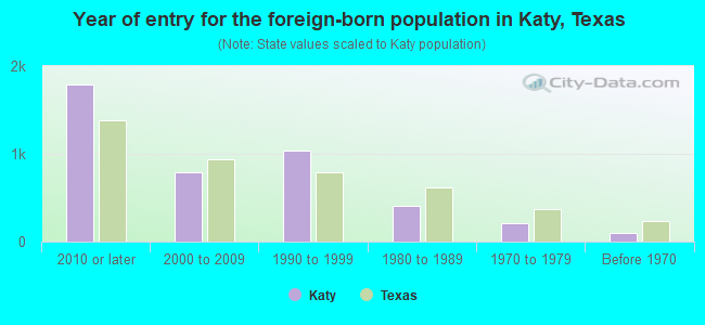 Year of entry for the foreign-born population in Katy, Texas