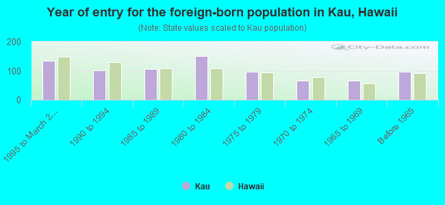 Year of entry for the foreign-born population in Kau, Hawaii