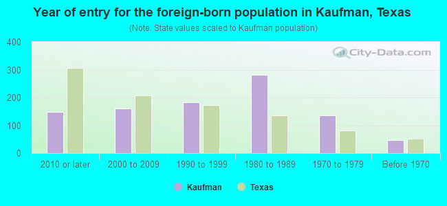 Year of entry for the foreign-born population in Kaufman, Texas