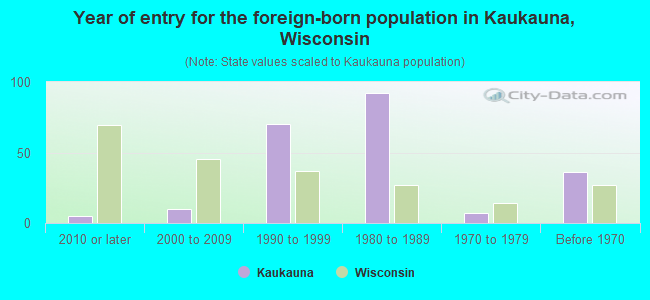 Year of entry for the foreign-born population in Kaukauna, Wisconsin