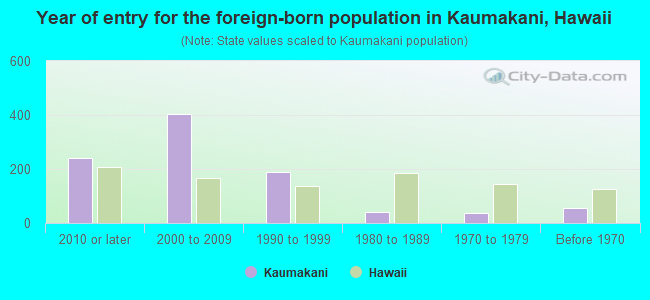 Year of entry for the foreign-born population in Kaumakani, Hawaii