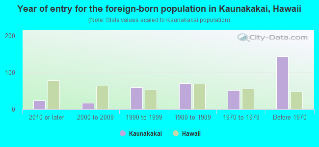 Year of entry for the foreign-born population in Kaunakakai, Hawaii