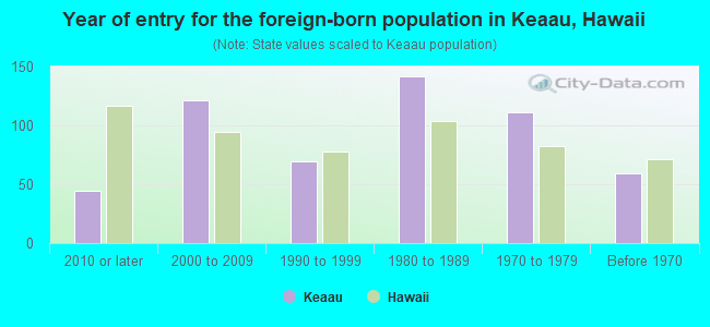 Year of entry for the foreign-born population in Keaau, Hawaii