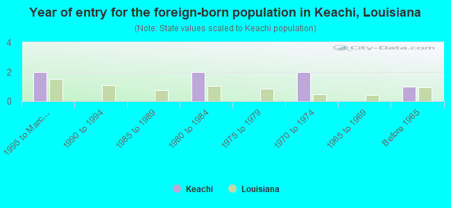 Year of entry for the foreign-born population in Keachi, Louisiana