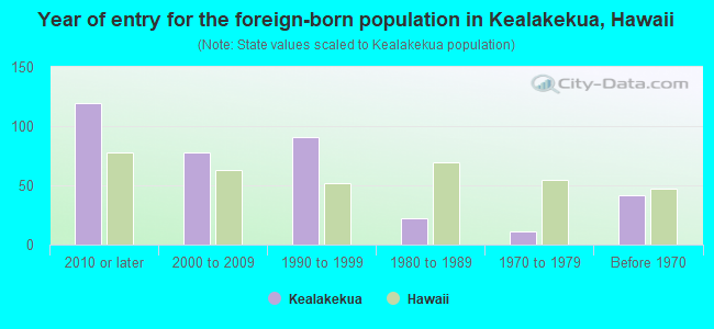 Year of entry for the foreign-born population in Kealakekua, Hawaii