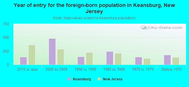 Year of entry for the foreign-born population in Keansburg, New Jersey