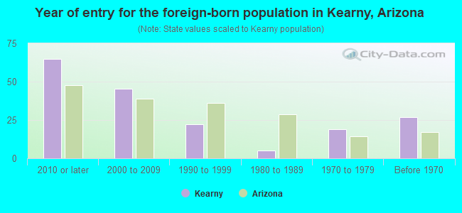 Year of entry for the foreign-born population in Kearny, Arizona