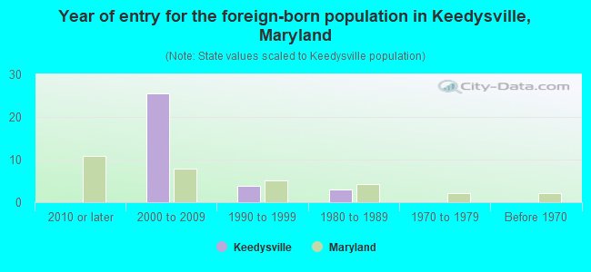 Year of entry for the foreign-born population in Keedysville, Maryland