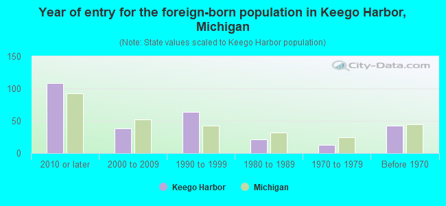 Year of entry for the foreign-born population in Keego Harbor, Michigan
