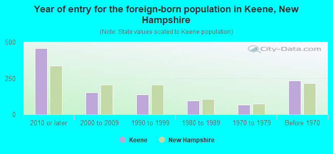 Year of entry for the foreign-born population in Keene, New Hampshire