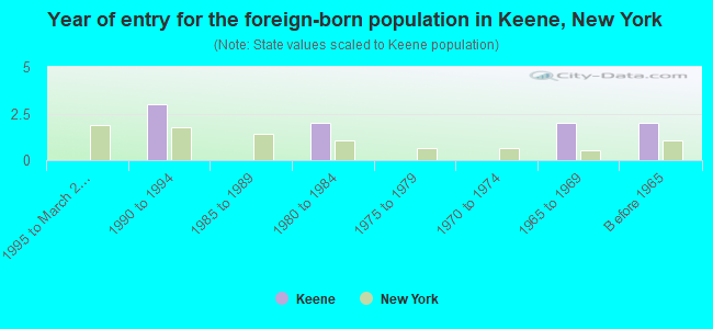 Year of entry for the foreign-born population in Keene, New York