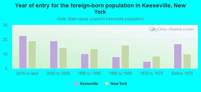 Year of entry for the foreign-born population in Keeseville, New York
