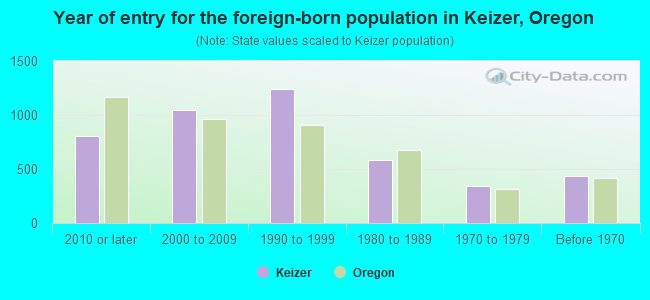Year of entry for the foreign-born population in Keizer, Oregon