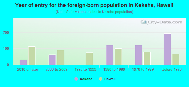 Year of entry for the foreign-born population in Kekaha, Hawaii