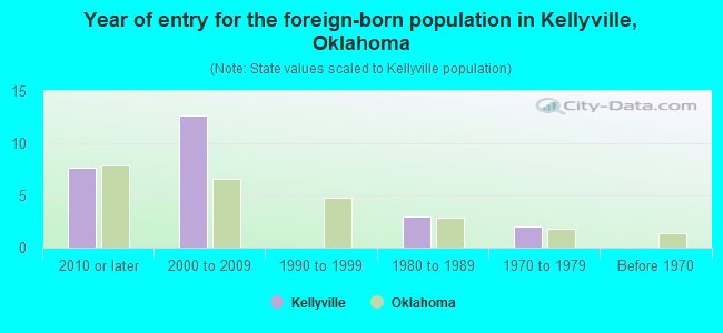 Year of entry for the foreign-born population in Kellyville, Oklahoma