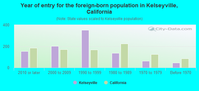 Year of entry for the foreign-born population in Kelseyville, California