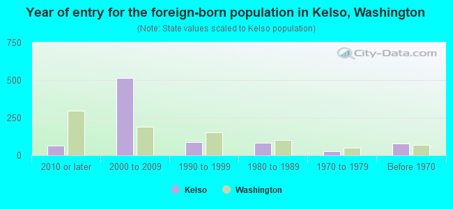 Year of entry for the foreign-born population in Kelso, Washington